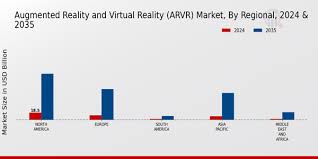 Augmented Reality And Virtual Reality Market Report - 2035