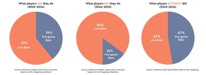 The Live Betting Surge | Optimove