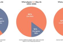 The Live Betting Surge | Optimove