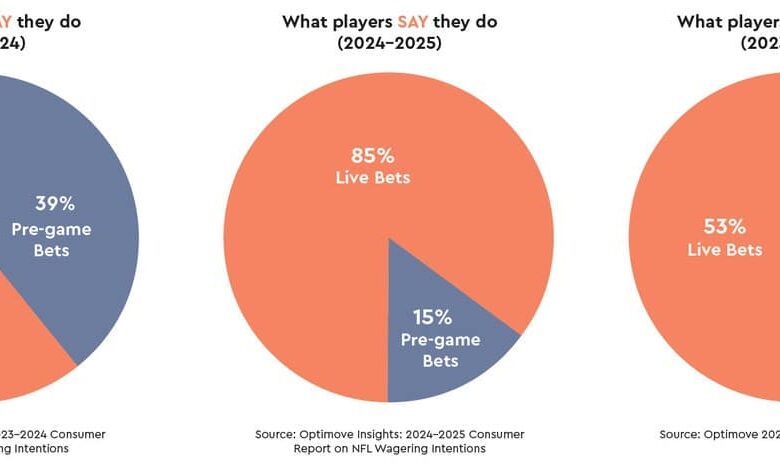 The Live Betting Surge | Optimove