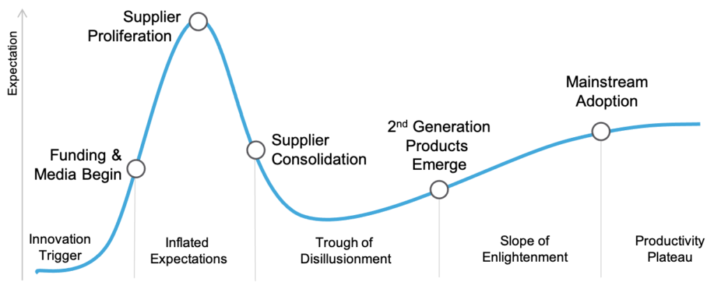 Gartner Hype Cycle - Productfolio